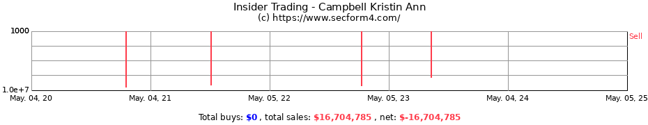 Insider Trading Transactions for Campbell Kristin Ann