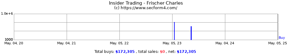 Insider Trading Transactions for Charles Frischer