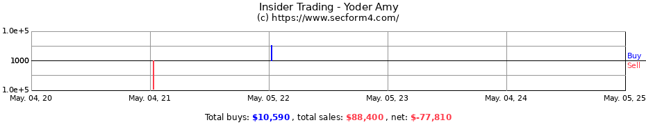 Insider Trading Transactions for Yoder Amy