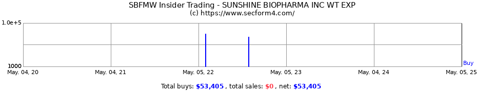 Insider Trading Transactions for SUNSHINE BIOPHARMA INC WT EXP