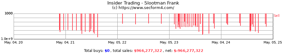 Insider Trading Transactions for Slootman Frank
