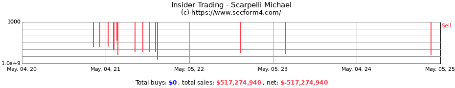 Insider Trading Transactions for Scarpelli Michael