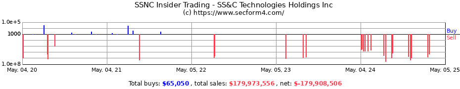 Insider Trading Transactions for SS&C Technologies Holdings Inc
