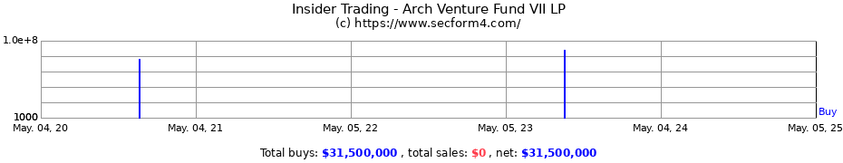 Insider Trading Transactions for ARCH Venture Fund VII L.P.