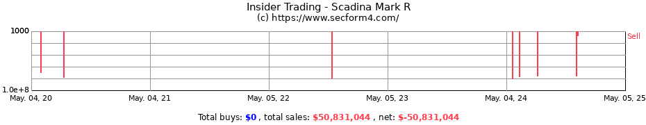 Insider Trading Transactions for Scadina Mark R