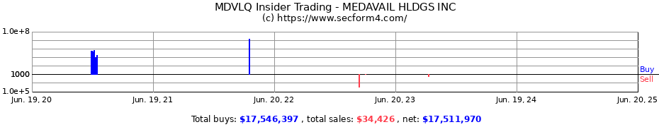Insider Trading Transactions for MEDAVAIL HLDGS INC
