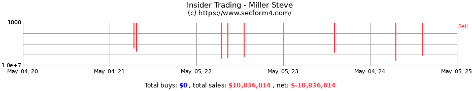 Insider Trading Transactions for Miller Steve