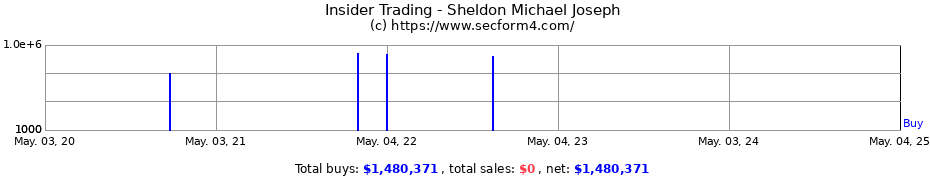 Insider Trading Transactions for Sheldon Michael Joseph