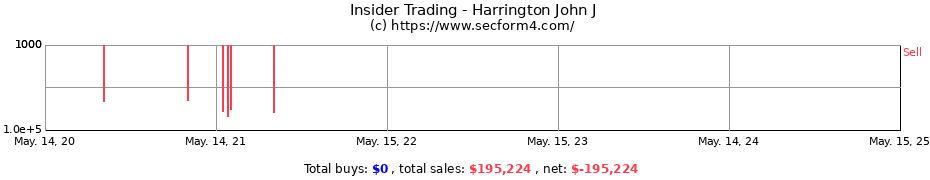 Insider Trading Transactions for Harrington John J