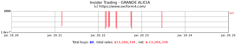 Insider Trading Transactions for GRANDE ALICIA
