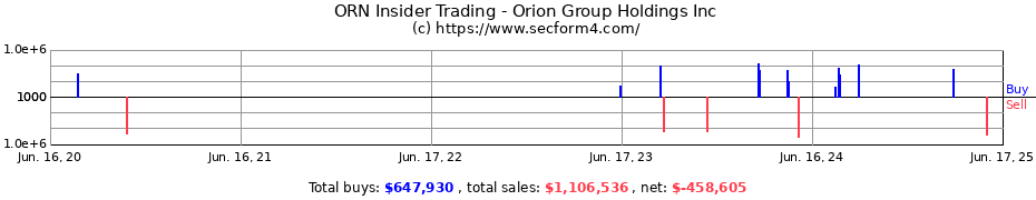 Insider Trading Transactions for Orion Group Holdings Inc