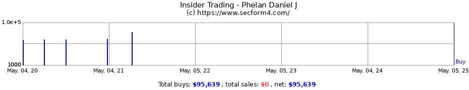 Insider Trading Transactions for Phelan Daniel J