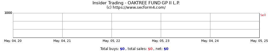 Insider Trading Transactions for OAKTREE FUND GP II L.P.