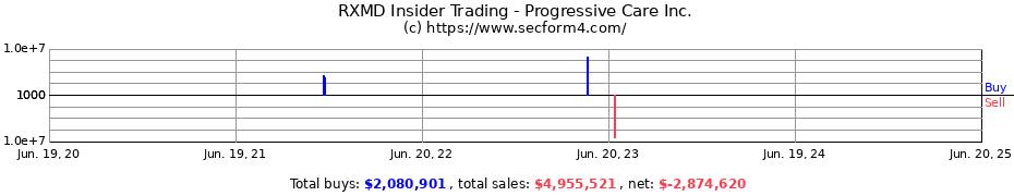Insider Trading Transactions for Progressive Care Inc.