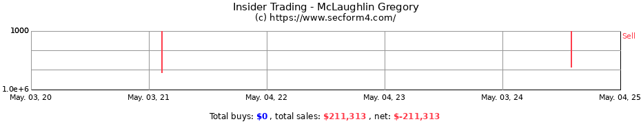 Insider Trading Transactions for McLaughlin Gregory