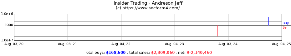 Insider Trading Transactions for Andreson Jeff