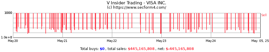 Insider Trading Transactions for VISA INC.