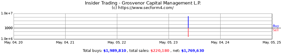 Insider Trading Transactions for GCM Grosvenor L.P.