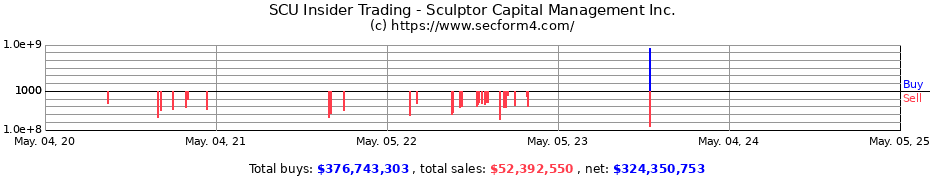 Insider Trading Transactions for Sculptor Capital Management Inc.