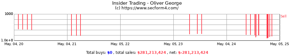 Insider Trading Transactions for Oliver George