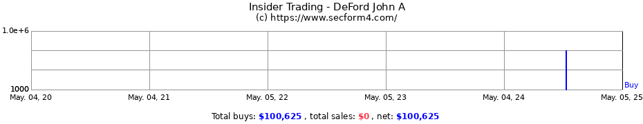 Insider Trading Transactions for DeFord John A