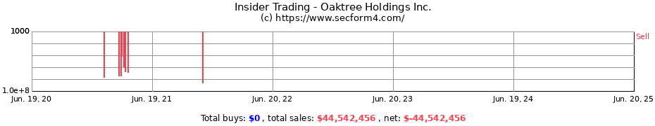 Insider Trading Transactions for Oaktree Holdings Inc.
