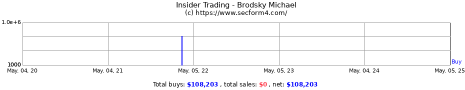 Insider Trading Transactions for Brodsky Michael