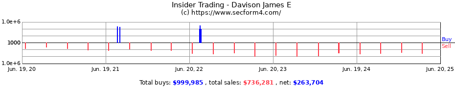 Insider Trading Transactions for Davison James E