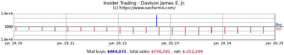 Insider Trading Transactions for Davison James E. Jr.