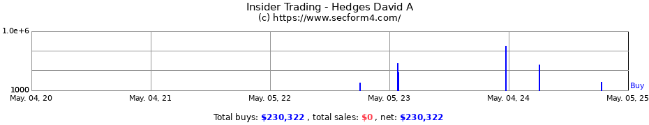 Insider Trading Transactions for Hedges David A