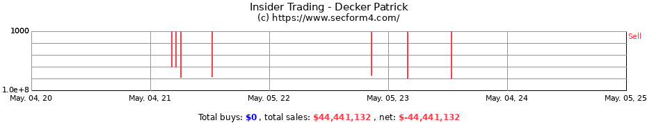 Insider Trading Transactions for Decker Patrick