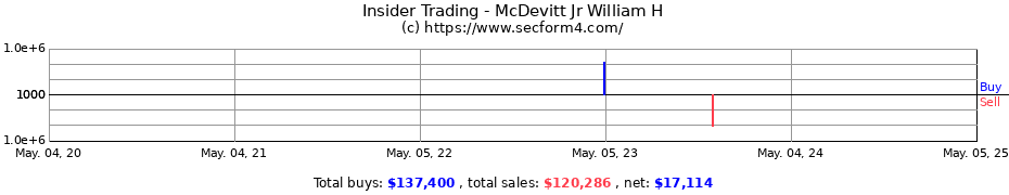 Insider Trading Transactions for McDevitt Jr William H