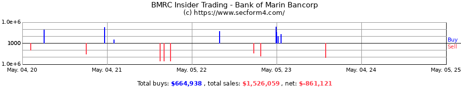 Insider Trading Transactions for Bank of Marin Bancorp