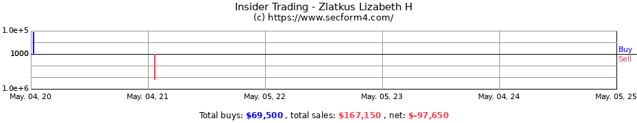 Insider Trading Transactions for Zlatkus Lizabeth H