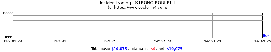 Insider Trading Transactions for STRONG ROBERT T