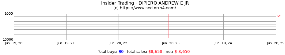 Insider Trading Transactions for DIPIERO ANDREW E JR