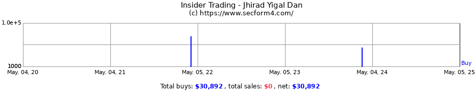 Insider Trading Transactions for Jhirad Yigal Dan