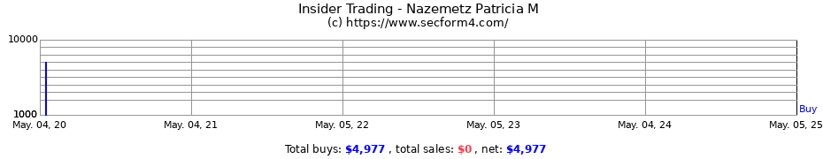 Insider Trading Transactions for Nazemetz Patricia M