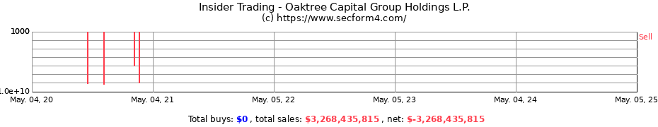 Insider Trading Transactions for Oaktree Capital Group Holdings L.P.