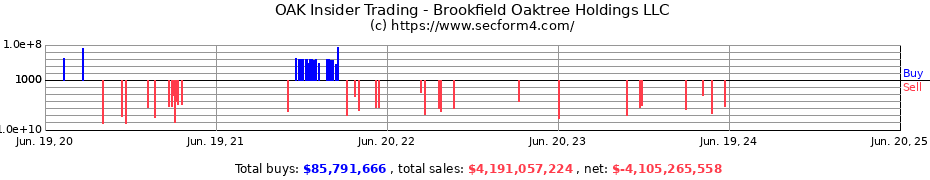 Insider Trading Transactions for Brookfield Oaktree Holdings LLC