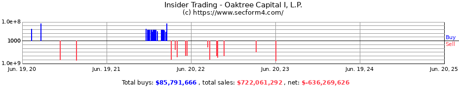 Insider Trading Transactions for Oaktree Capital I, L.P.