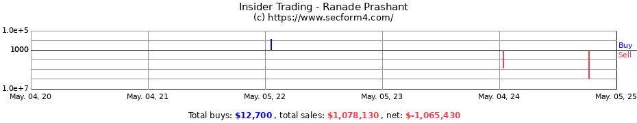 Insider Trading Transactions for Ranade Prashant