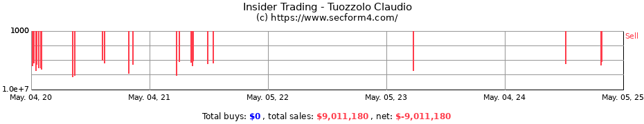 Insider Trading Transactions for Tuozzolo Claudio