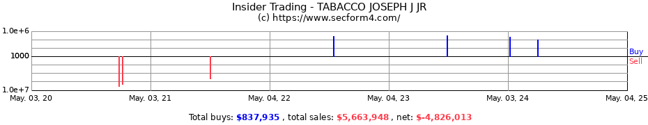 Insider Trading Transactions for TABACCO JOSEPH J JR