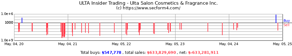 Insider Trading Transactions for Ulta Beauty Inc.