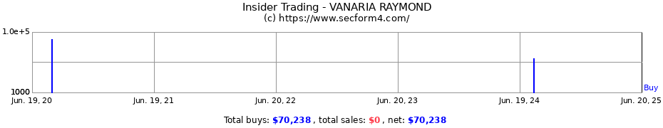 Insider Trading Transactions for VANARIA RAYMOND