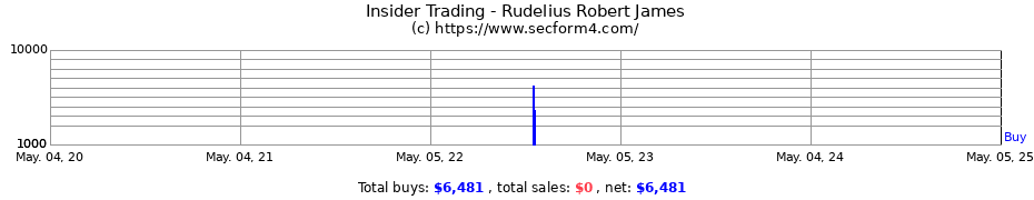 Insider Trading Transactions for Rudelius Robert James