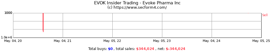 Insider Trading Transactions for Evoke Pharma Inc
