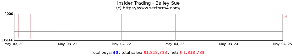 Insider Trading Transactions for Bailey Sue