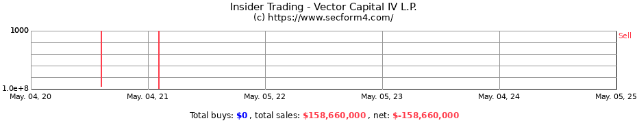 Insider Trading Transactions for Vector Capital IV L.P.